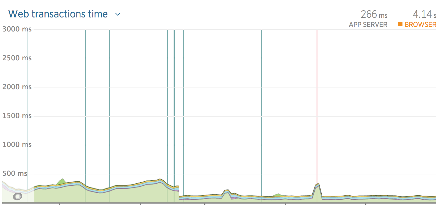 Average request time on New Relic. The green part is the request time measured as soon as HAProxy starts opening a new connection.